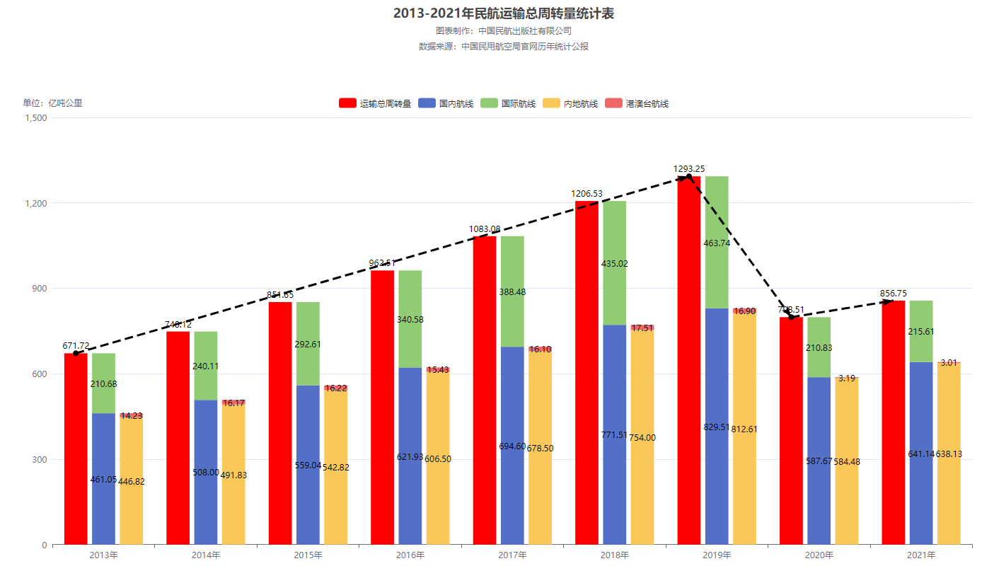 2013-2021年民航运输总周转量统计表